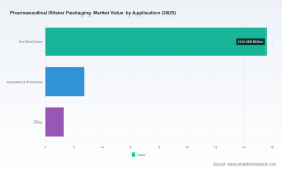 PW Consulting: Pharmaceutical Blister Packaging Market to reach USD 32.6 Billion by 2032