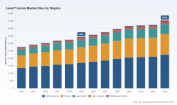 PW Consulting: Lead Frames Market Set for 4.8% CAGR