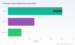 PW Consulting: Food Grade Lubricants Market to Reach USD 706.9 Million by 2032 at 6.98% CAGR