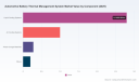 PW Consulting: Automotive Battery Thermal Management Market to Reach USD 9.75B by 2032