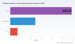 PW Consulting: Catheter Stabilization Market Poised for 6.31% CAGR Through 2032
