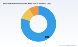 PW Consulting Forecast: NMN Market to Reach USD 400 Million in 2025