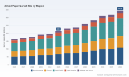 PW Consulting: Airlaid Paper Market Poised to Reach USD 344.8M by 2032 at 6.98% CAGR