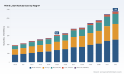 PW Consulting: Wind LiDAR market set to surge to USD 1.16B by 2032 at 9.3% CAGR