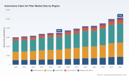 PW Consulting: Cabin Air Filter Market to hit USD 5,154M by 2032 (5.8% CAGR)