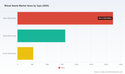 PW Consulting: Wheat Seeds Market Poised to Reach USD 6,940M by 2032