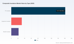 PW Consulting: Composite Insulators Market Poised for 6.98% CAGR Through 2032