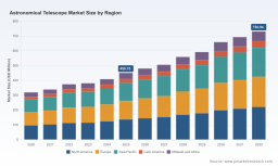 PW Consulting: Astronomical Telescope Market to reach USD 730.94M by 2032 at 7.15% CAGR