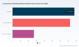 PW Consulting: Construction Estimating Software Market to hit USD 3,673.54M by 2032 at 11% CAGR