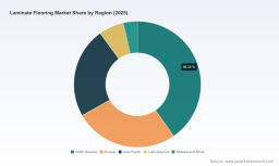 PW Consulting: Laminate Flooring Market to Reach USD 2,691M by 2032 (6.98% CAGR)