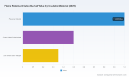 PW Consulting: Flame Retardant Cable Market to Grow at 4.5% CAGR