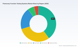 PW Consulting: Pulmonary Function Testing Systems to Hit USD 5,948.2M by 2032 at 6.8% CAGR