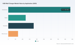 PW Consulting: USB Wall Charger Market at USD 1,610.8M in 2025, 3.9% CAGR to 2032
