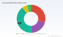 PW Consulting: Wire Enamels Market to Reach USD 2,032.1M by 2032 at 6.8% CAGR