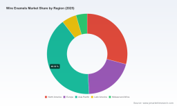 PW Consulting: Wire Enamels Market to Reach USD 2,032.1M by 2032 at 6.8% CAGR