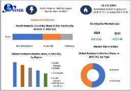 Kombucha Market Trendscape: Market Size, Share, Growth, and Emerging Technologies | 2024-2030