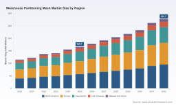 PW Consulting: Warehouse Partitioning Mesh poised to hit USD 276.7M by 2032 (7.73% CAGR)