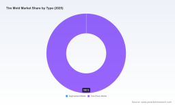 PW Consulting: Tire Mold Market to Reach USD 295.7M by 2032 at 5.98% CAGR
