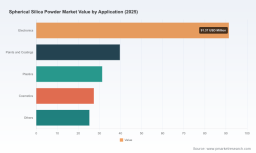 PW Consulting: Spherical Silica Powder Market to Reach USD 344.8 Million by 2032 at 6.9% CAGR