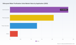 PW Consulting: Ultra-pure Water Purification Market to reach USD 10.96M by 2032 at 7.8% CAGR