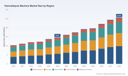 PW Consulting: Hemodialysis Machine Market to reach USD 25.68 Billion by 2032 at 8.32% CAGR