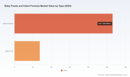 PW Consulting: Baby Foods & Infant Formula to Hit USD 219.31M by 2032 (7.5% CAGR)