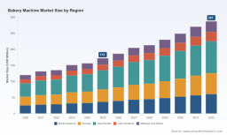 PW Consulting: Bakery Machine Market to Hit USD 287M by 2032 with 7.6% CAGR