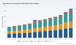 AXI Market to Reach USD 1,009 Million by 2032 at 7.85% CAGR &mdash; PW Consulting