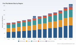 PW Consulting: Fire Pits Market to Reach USD 344.8M by 2032