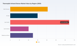 PW Consulting&mdash;Thermopile Infrared Sensors: USD 180M (2025) to USD 316M by 2032, 8.5% CAGR