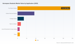 PW Consulting: Aerospace Sealants Market to reach USD 257 Million by 2032 at 5.1% CAGR