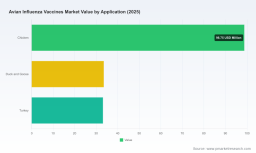 PW Consulting: Avian Influenza Vaccines Market to Top USD 240.61M by 2032
