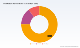 PW Consulting: Infant Radiant Warmer Market to Reach USD 323.28 Million by 2032 at 6.98% CAGR