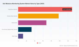 PW Consulting: Soil Moisture Market to Hit USD 654.9M by 2032 at 9.85% CAGR