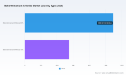 PW Consulting: Behentrimonium Chloride Market Poised for 6.02% CAGR