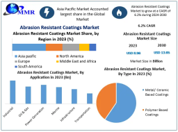 Abrasion Resistant Coatings Market Analysis, Scope, Primary Factors, and Future Projections | 2030