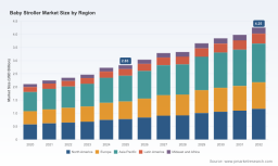 PW Consulting: Baby Stroller Market to Hit USD 4.25B by 2032 at 5.97% CAGR
