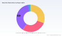 PW Consulting: Metal Drier Market to Reach USD 2,313M by 2032 at 4.5% CAGR