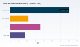 PW Consulting: Elastic Rail Fastener Market to grow at 4.6% CAGR through 2032