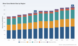 PW Consulting: Blow Guns Market Poised to Reach USD 390M by 2032