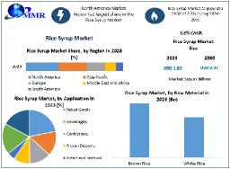 Rice Syrup Market Industry Overview, Size, Principal Drivers, and Future Developments