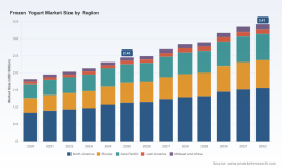 PW Consulting: Frozen Yogurt Market Set to Grow at 4.9% CAGR Through 2032
