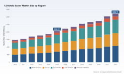 PW Consulting: Concrete Sealer Market to Reach USD 3,202.76M by 2032 at 6.51% CAGR