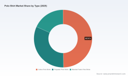 PW Consulting: Polo Shirt Market Poised for 6.1% CAGR (2026&ndash;2032)