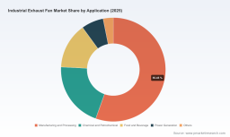 Industrial Exhaust Fan Market set for 5.25% CAGR to USD 253.1M by 2032 &mdash; PW Consulting