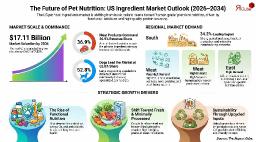 US Pet Food Ingredients Market Report 2034: Share, Size & Company Analysis