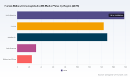 Human Rabies Immunoglobulin Market to Hit USD 758.0M by 2032 at 5.5% CAGR &mdash; PW Consulting