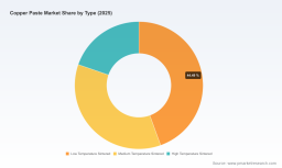 PW Consulting: Copper Paste Market Poised for 7.0% CAGR to USD 345.37M by 2032