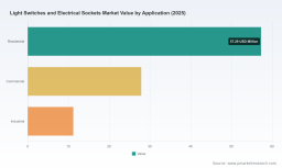 PW Consulting: Light Switches & Sockets Market to reach USD 128.57M by 2032 (CAGR 4.2%)