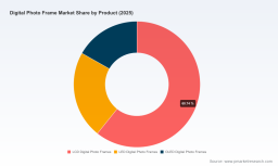 PW Consulting: Digital Photo Frame Market to Reach USD 235.6M by 2032 at 3.2% CAGR